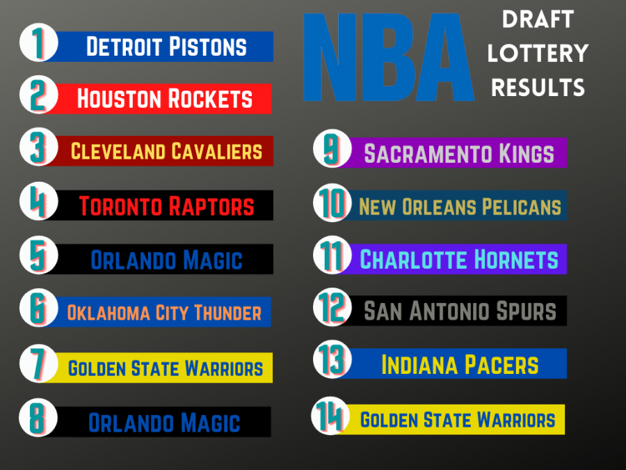 Breaking Down Every NBA Draft Lottery Teams Outlook